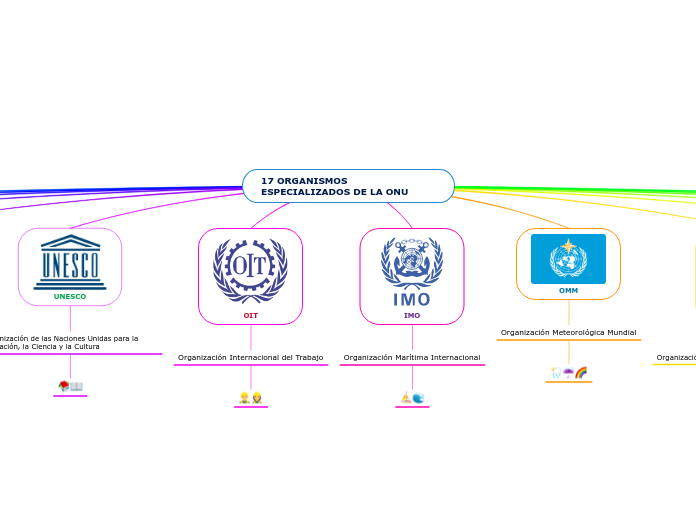 17 ORGANISMOS ESPECIALIZADOS DE LA ONU - Mind Map